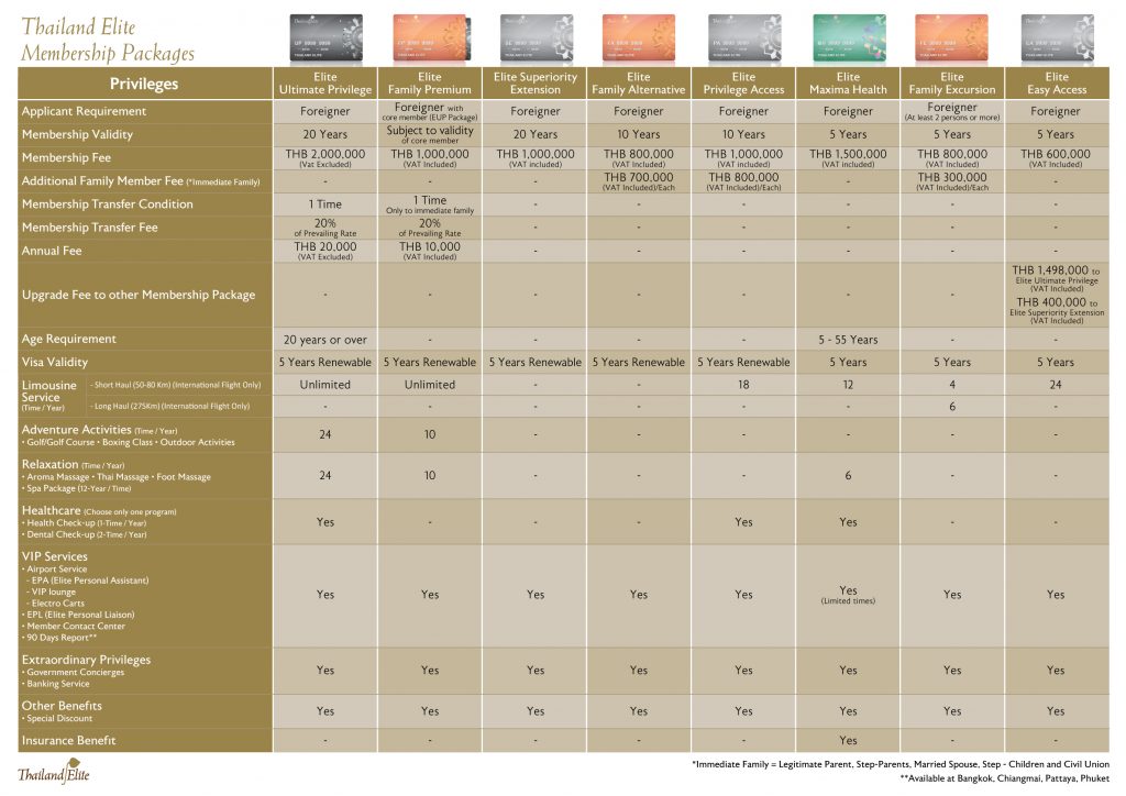 Thailand Elite Visa Chart