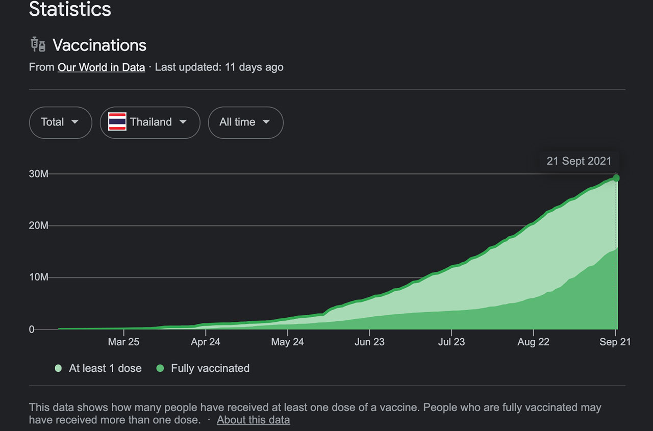 Thailand Vaccinated Statistics